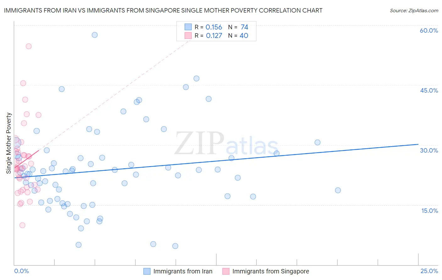 Immigrants from Iran vs Immigrants from Singapore Single Mother Poverty