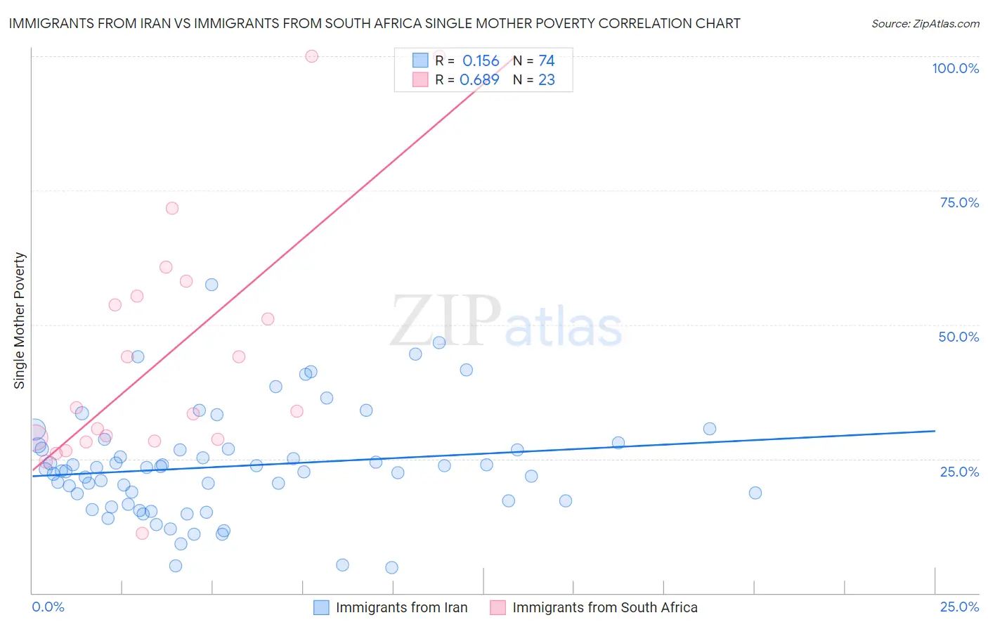 Immigrants from Iran vs Immigrants from South Africa Single Mother Poverty