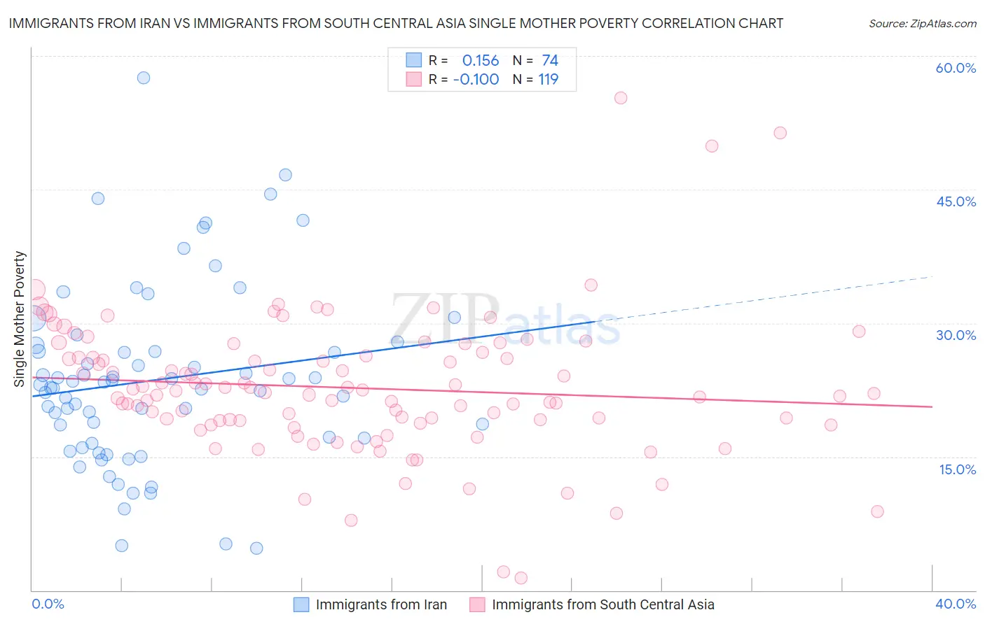 Immigrants from Iran vs Immigrants from South Central Asia Single Mother Poverty