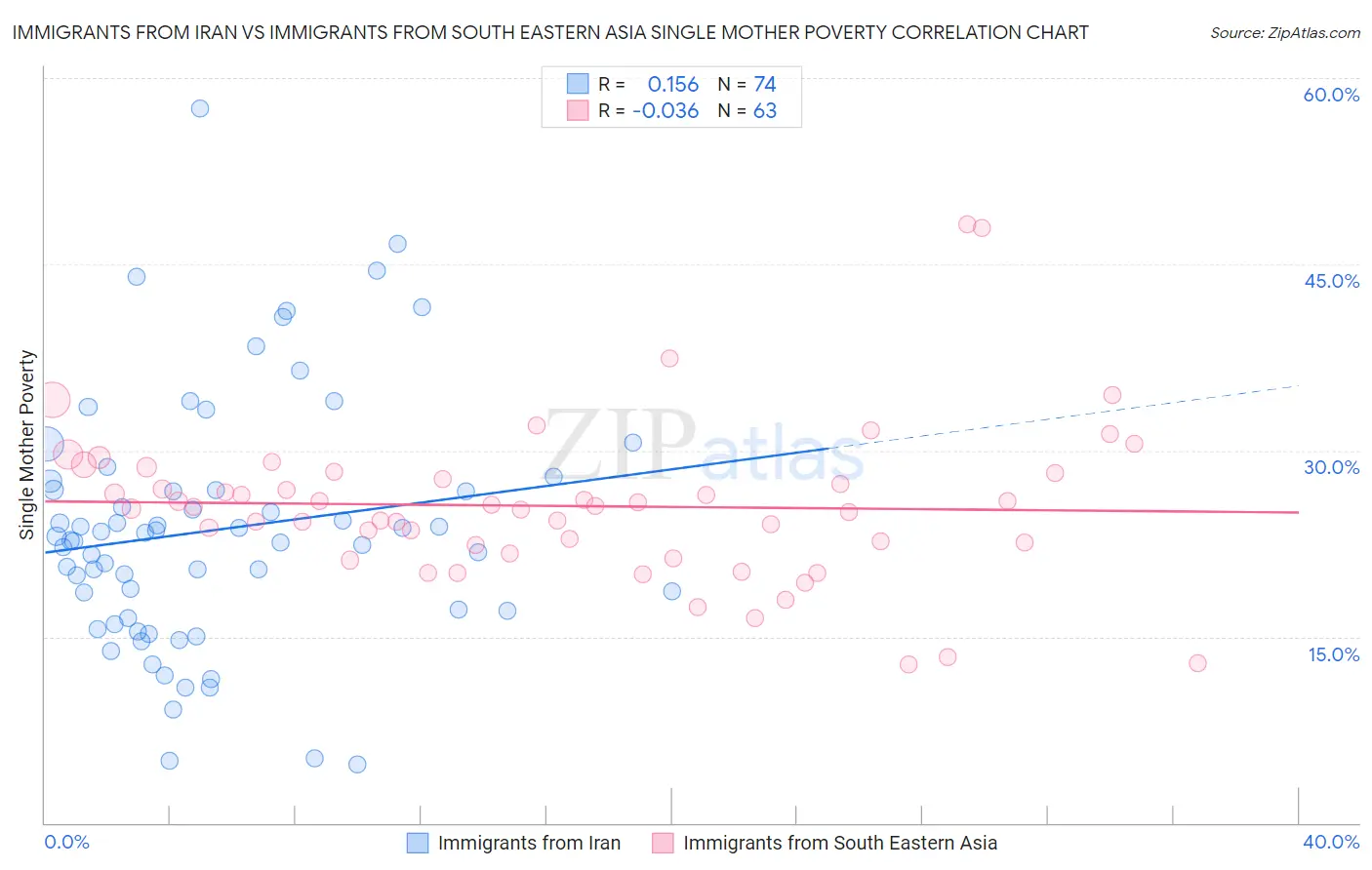 Immigrants from Iran vs Immigrants from South Eastern Asia Single Mother Poverty