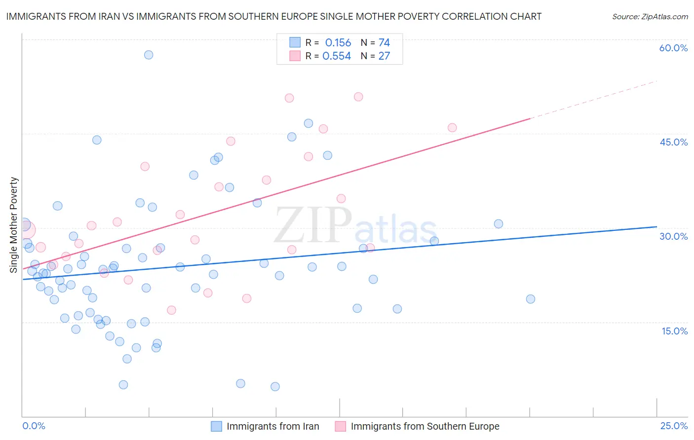 Immigrants from Iran vs Immigrants from Southern Europe Single Mother Poverty