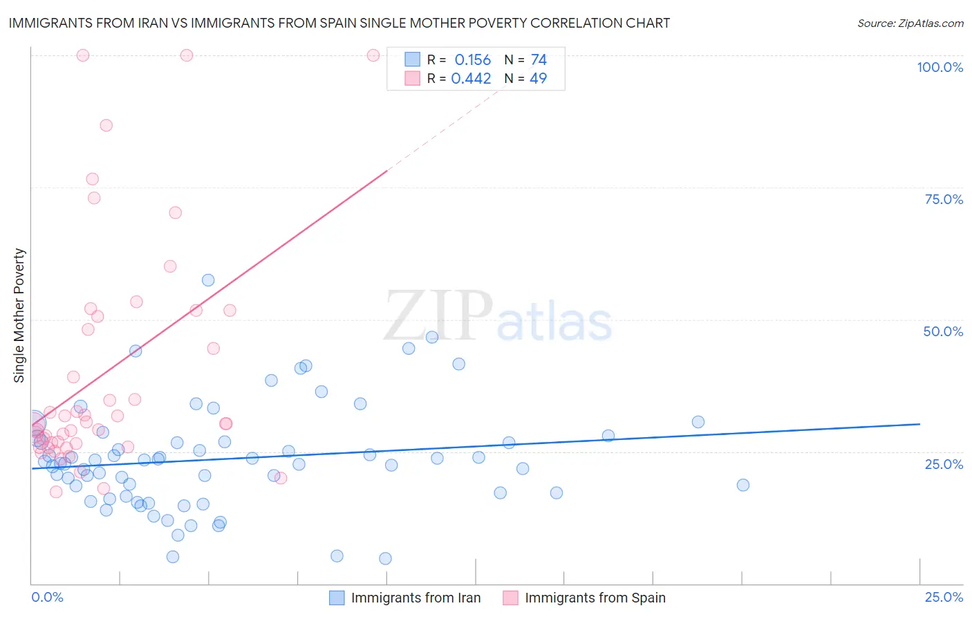 Immigrants from Iran vs Immigrants from Spain Single Mother Poverty