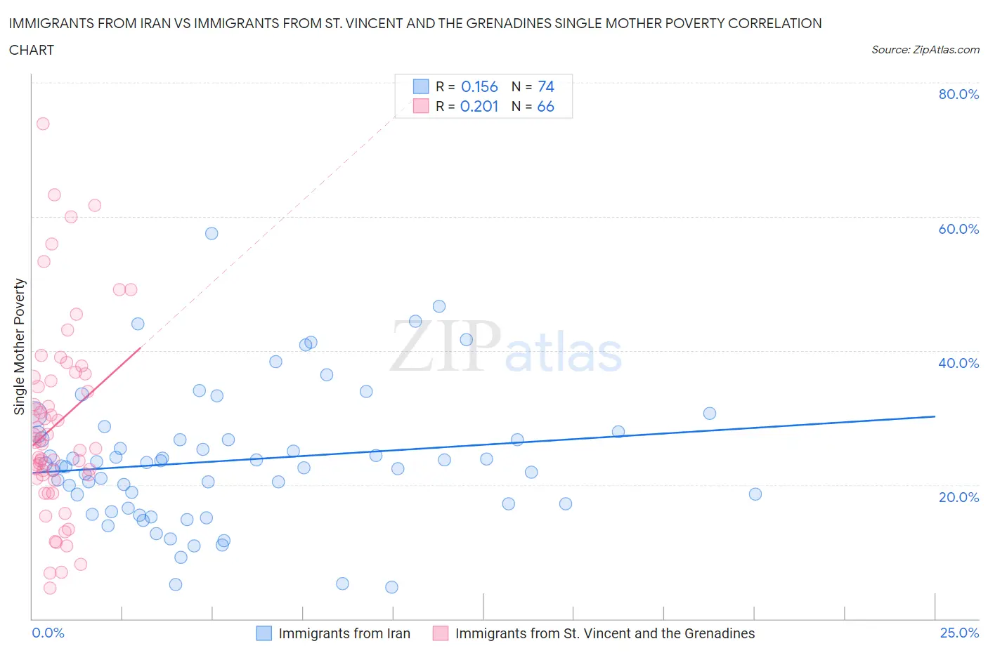 Immigrants from Iran vs Immigrants from St. Vincent and the Grenadines Single Mother Poverty