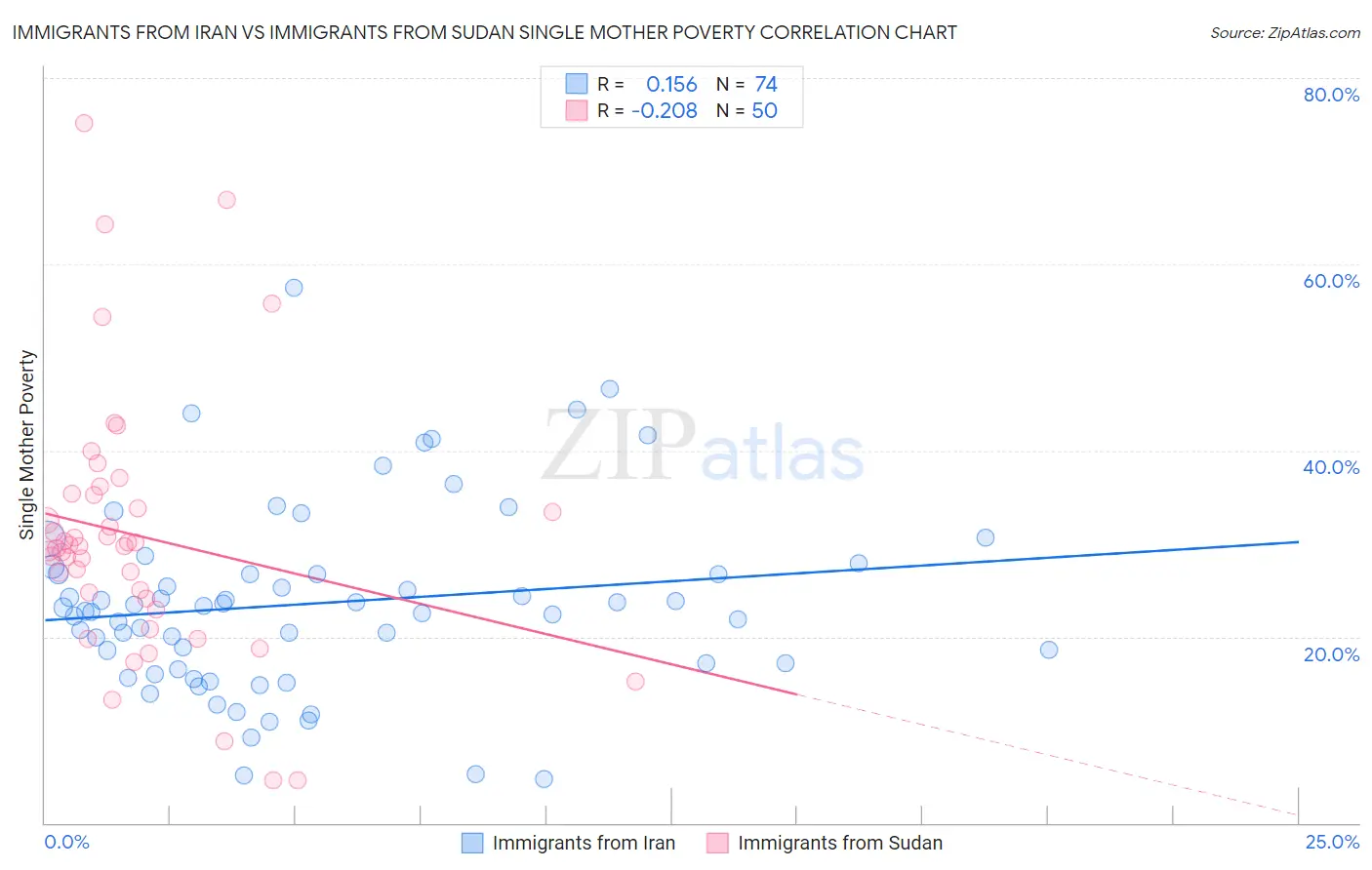 Immigrants from Iran vs Immigrants from Sudan Single Mother Poverty