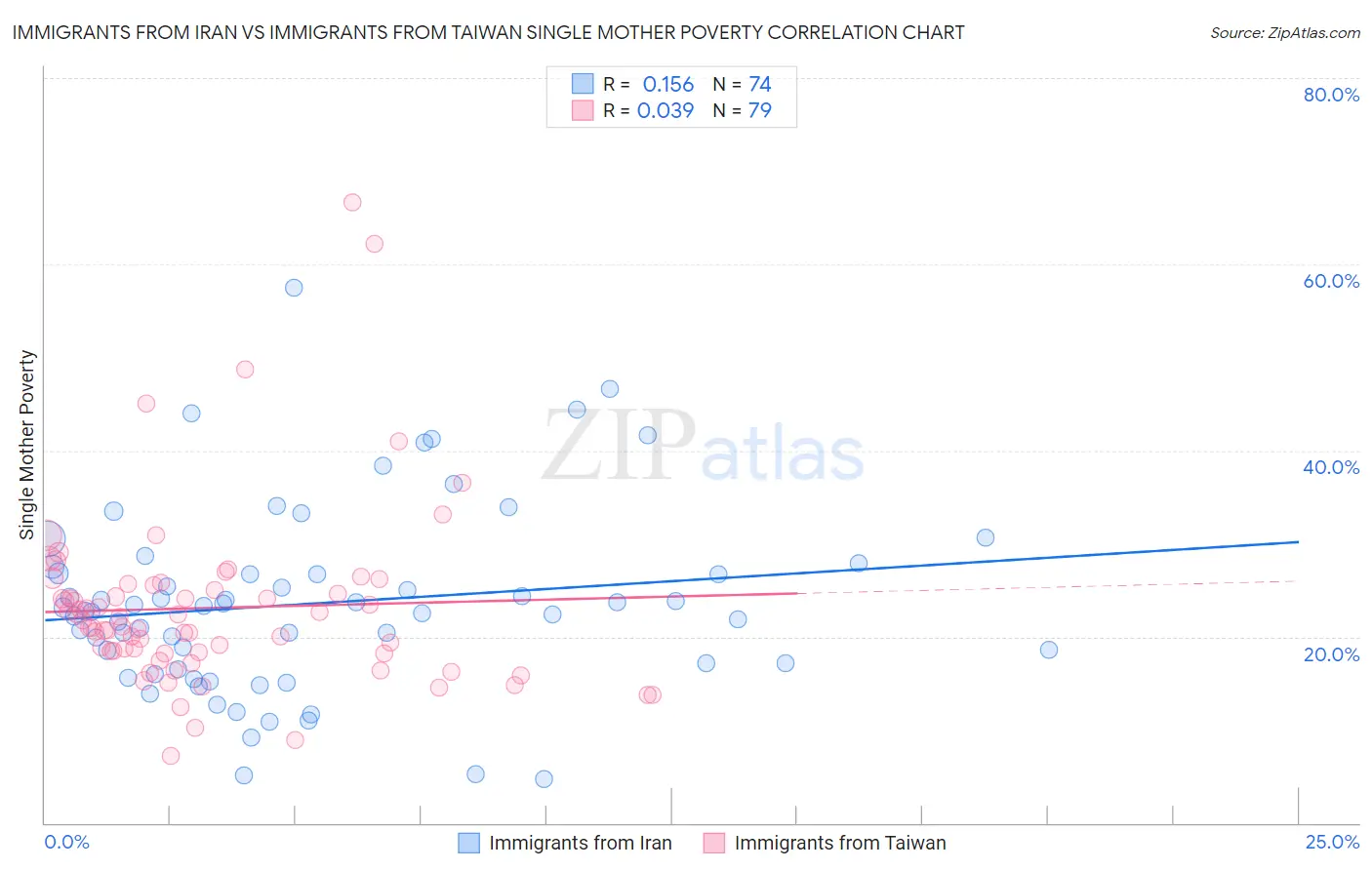 Immigrants from Iran vs Immigrants from Taiwan Single Mother Poverty