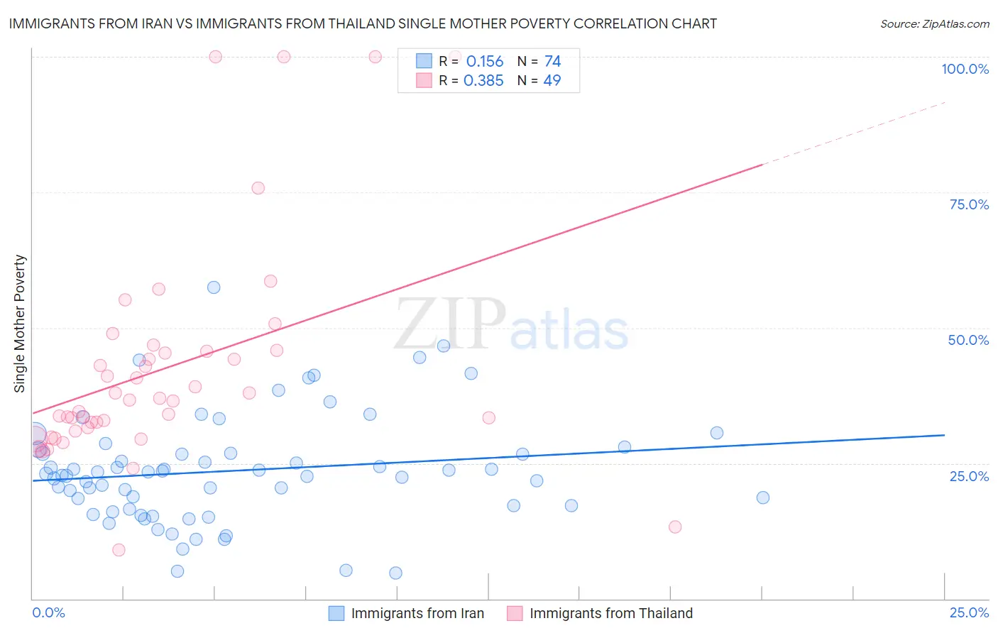 Immigrants from Iran vs Immigrants from Thailand Single Mother Poverty