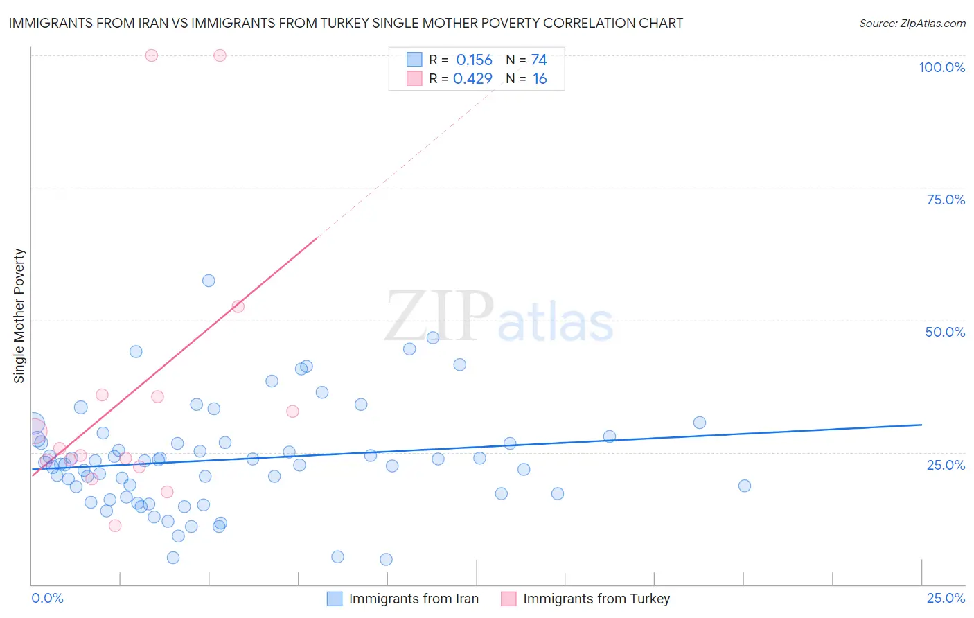 Immigrants from Iran vs Immigrants from Turkey Single Mother Poverty