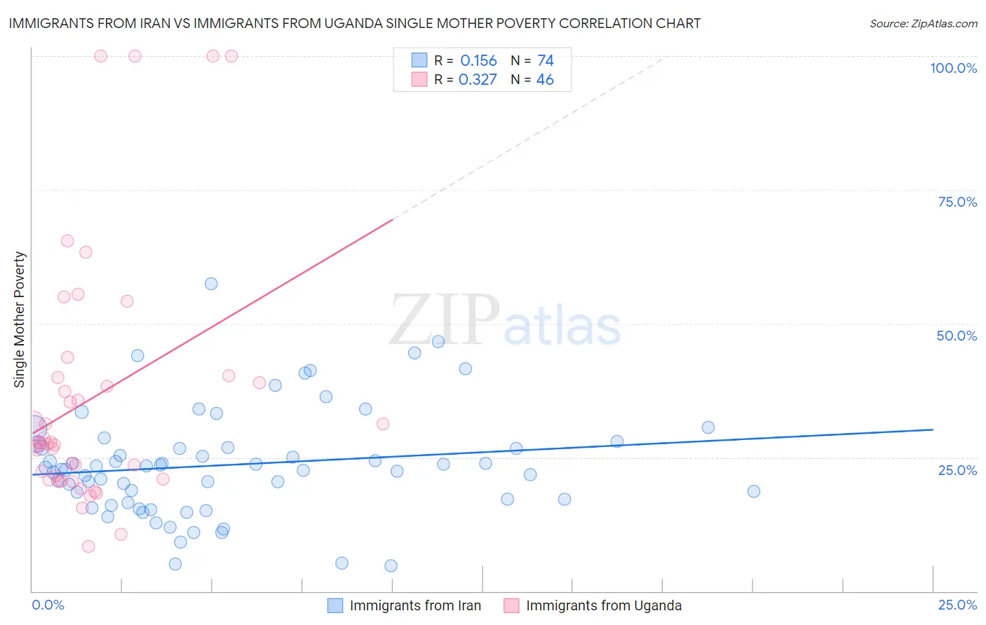 Immigrants from Iran vs Immigrants from Uganda Single Mother Poverty