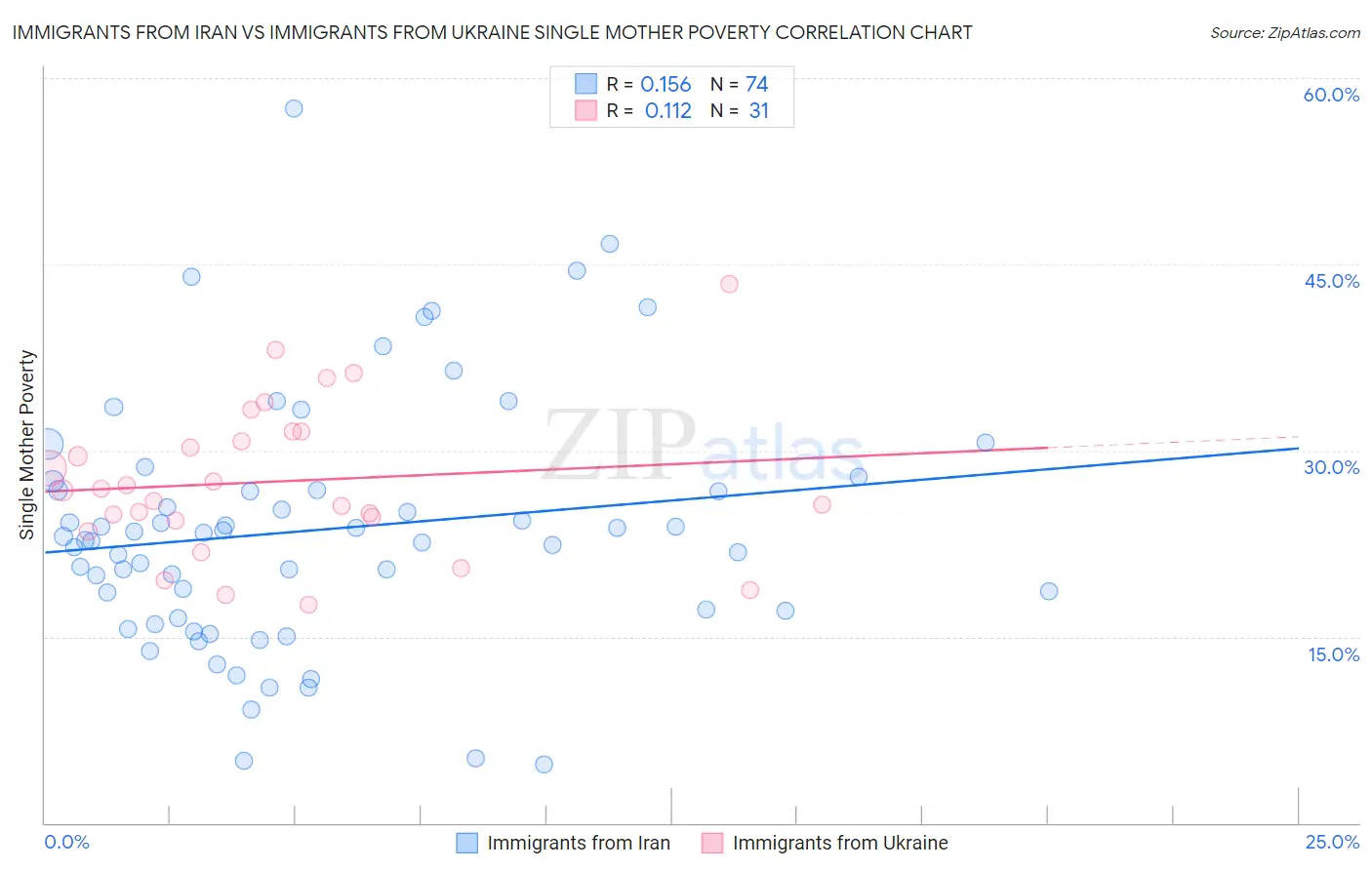 Immigrants from Iran vs Immigrants from Ukraine Single Mother Poverty