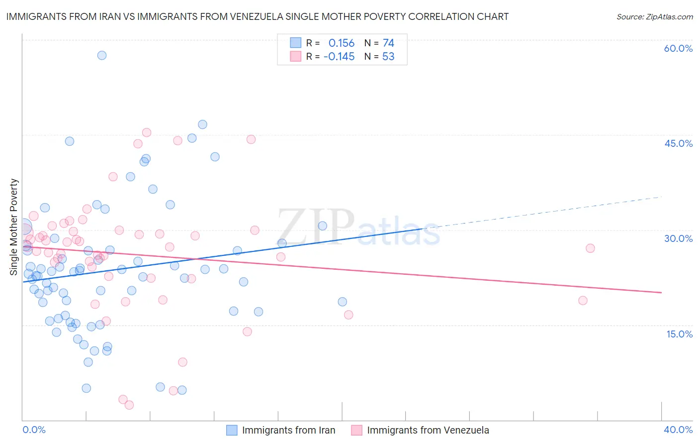 Immigrants from Iran vs Immigrants from Venezuela Single Mother Poverty