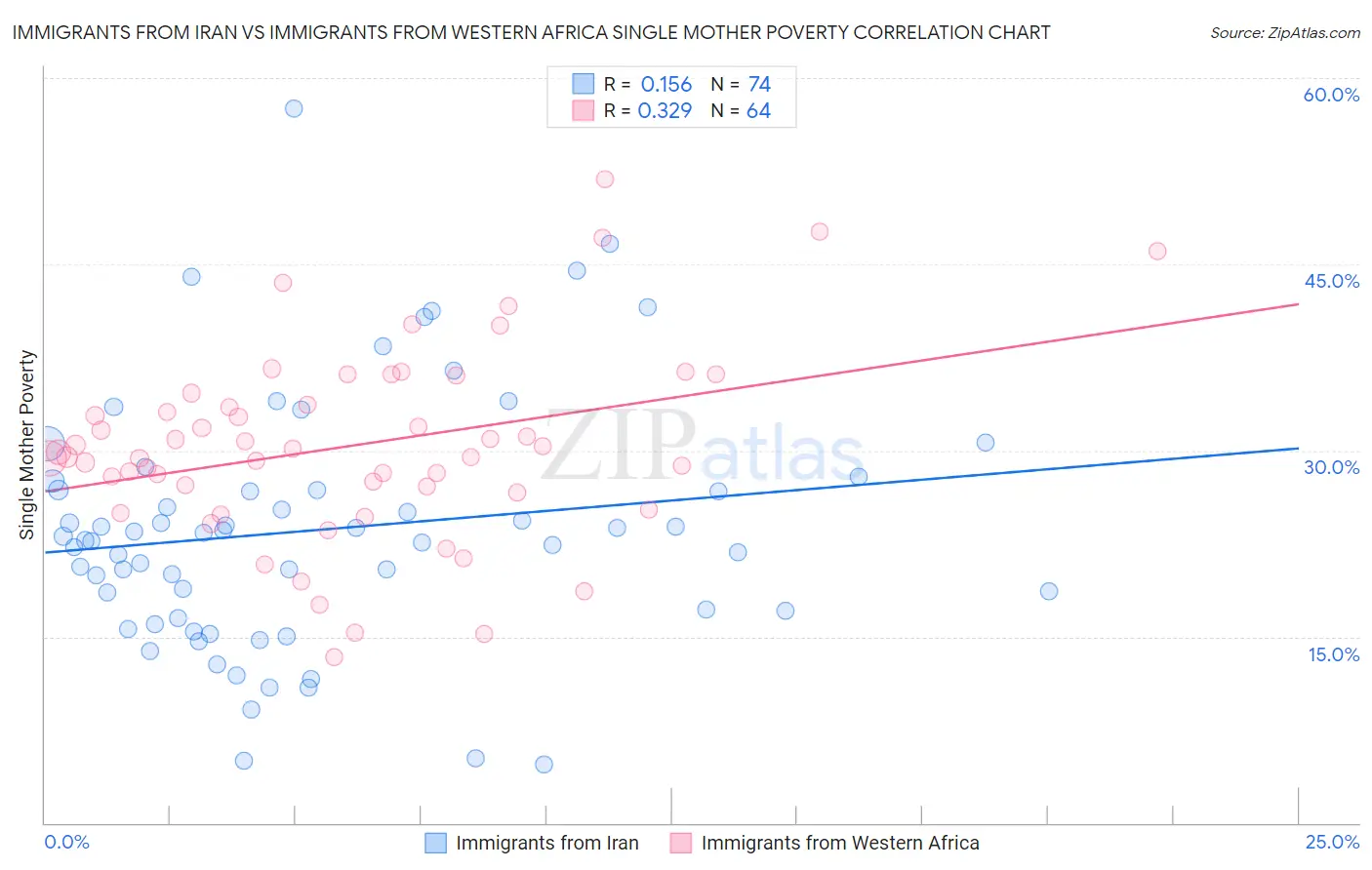 Immigrants from Iran vs Immigrants from Western Africa Single Mother Poverty