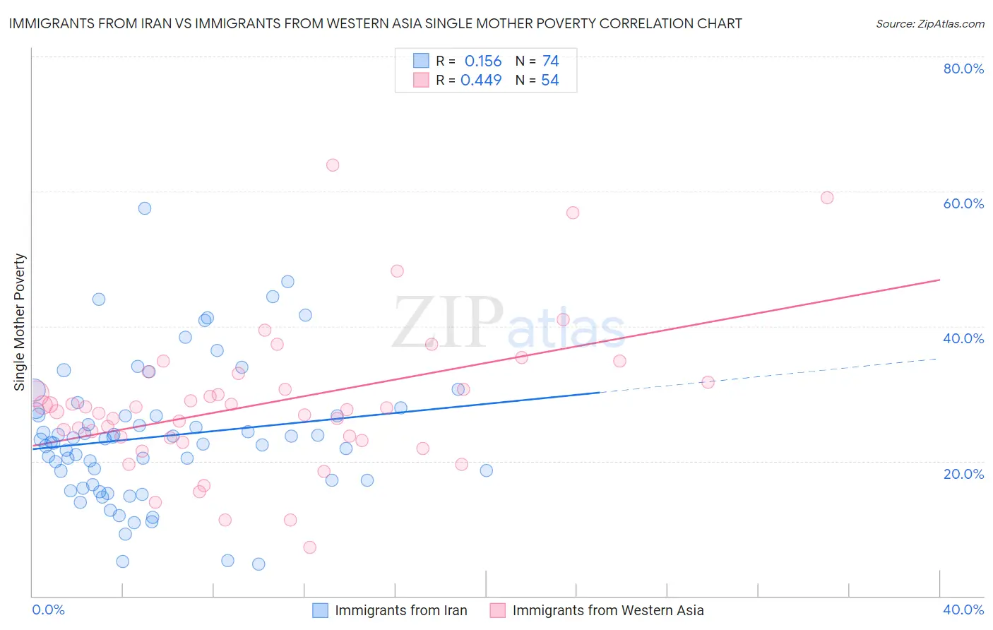 Immigrants from Iran vs Immigrants from Western Asia Single Mother Poverty