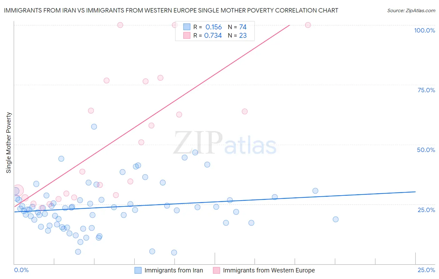 Immigrants from Iran vs Immigrants from Western Europe Single Mother Poverty