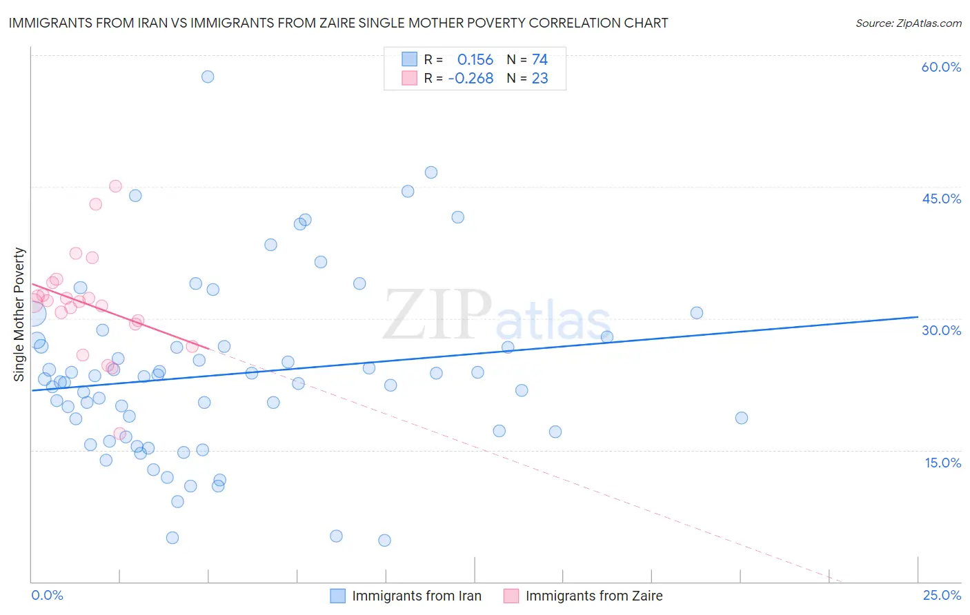 Immigrants from Iran vs Immigrants from Zaire Single Mother Poverty