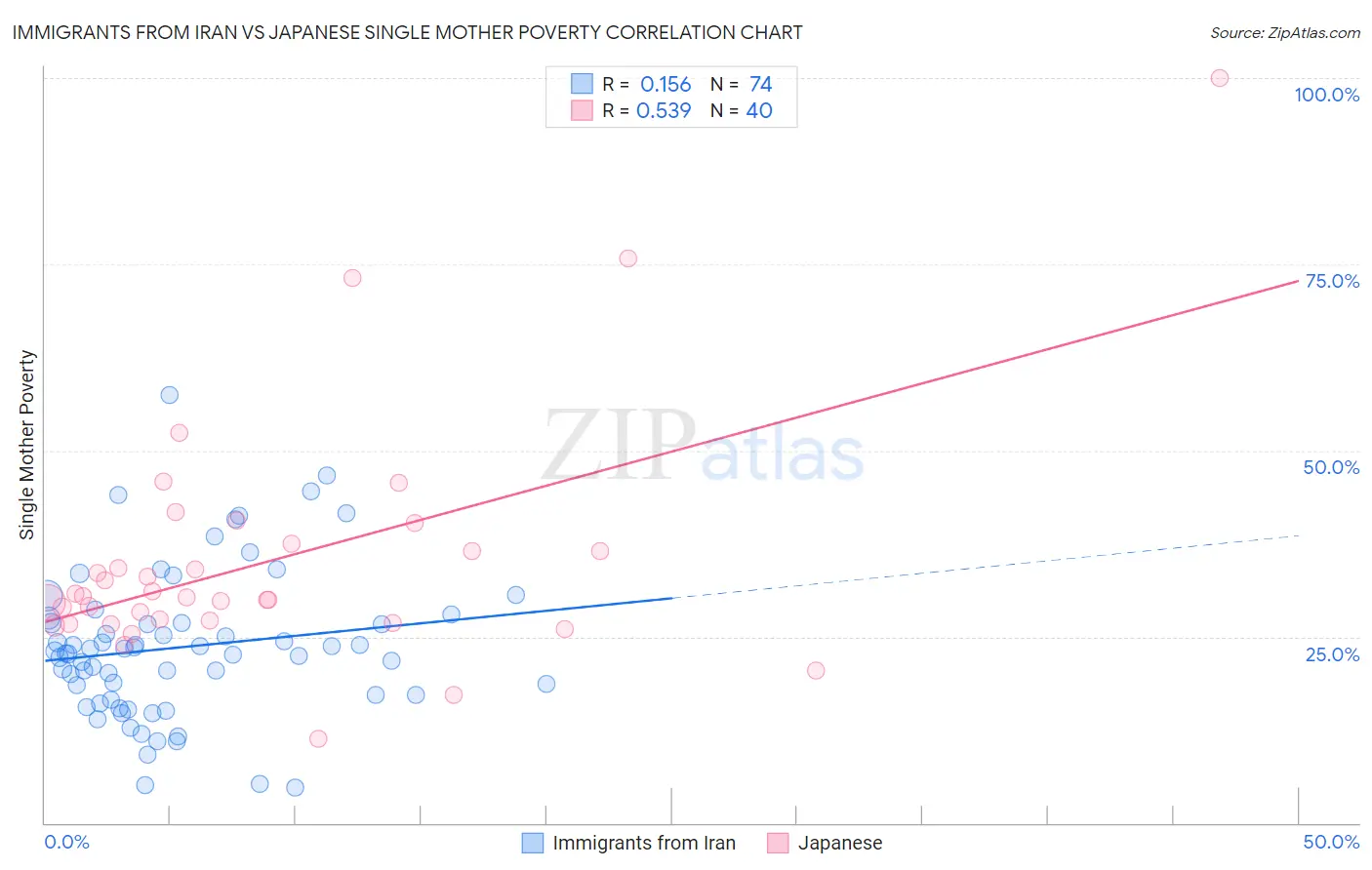 Immigrants from Iran vs Japanese Single Mother Poverty