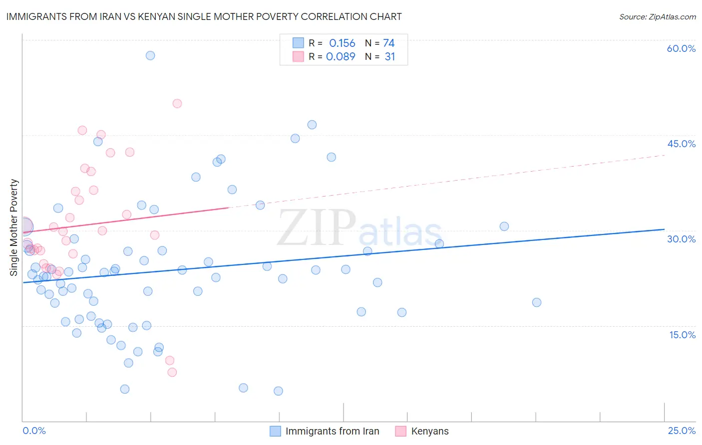 Immigrants from Iran vs Kenyan Single Mother Poverty