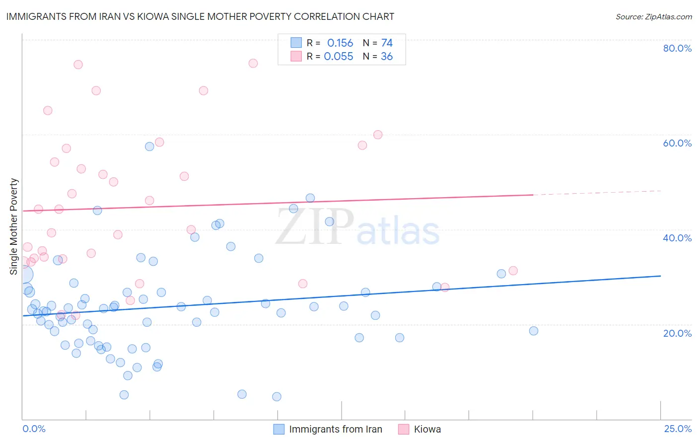 Immigrants from Iran vs Kiowa Single Mother Poverty