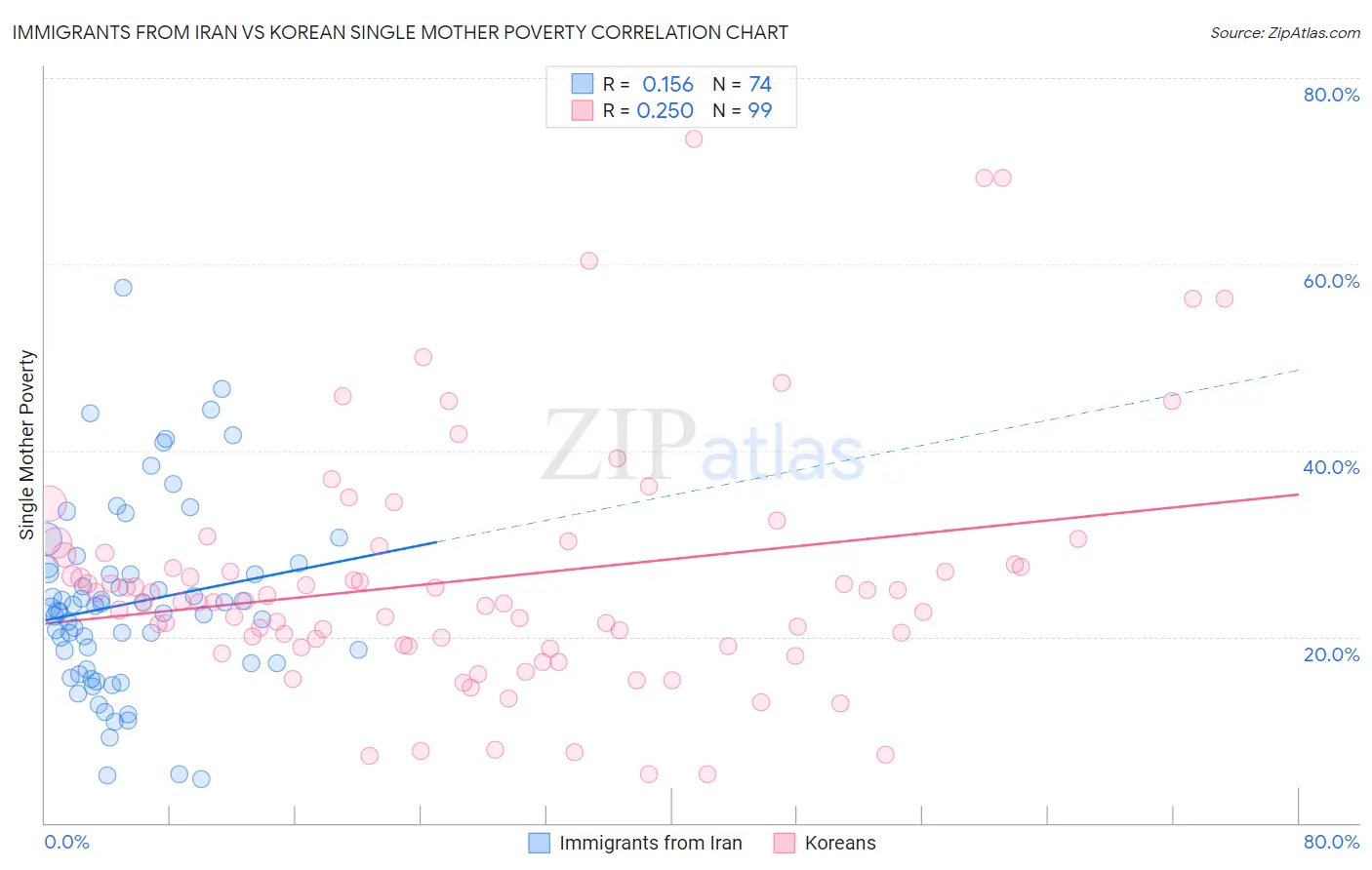 Immigrants from Iran vs Korean Single Mother Poverty