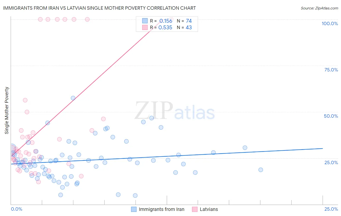 Immigrants from Iran vs Latvian Single Mother Poverty