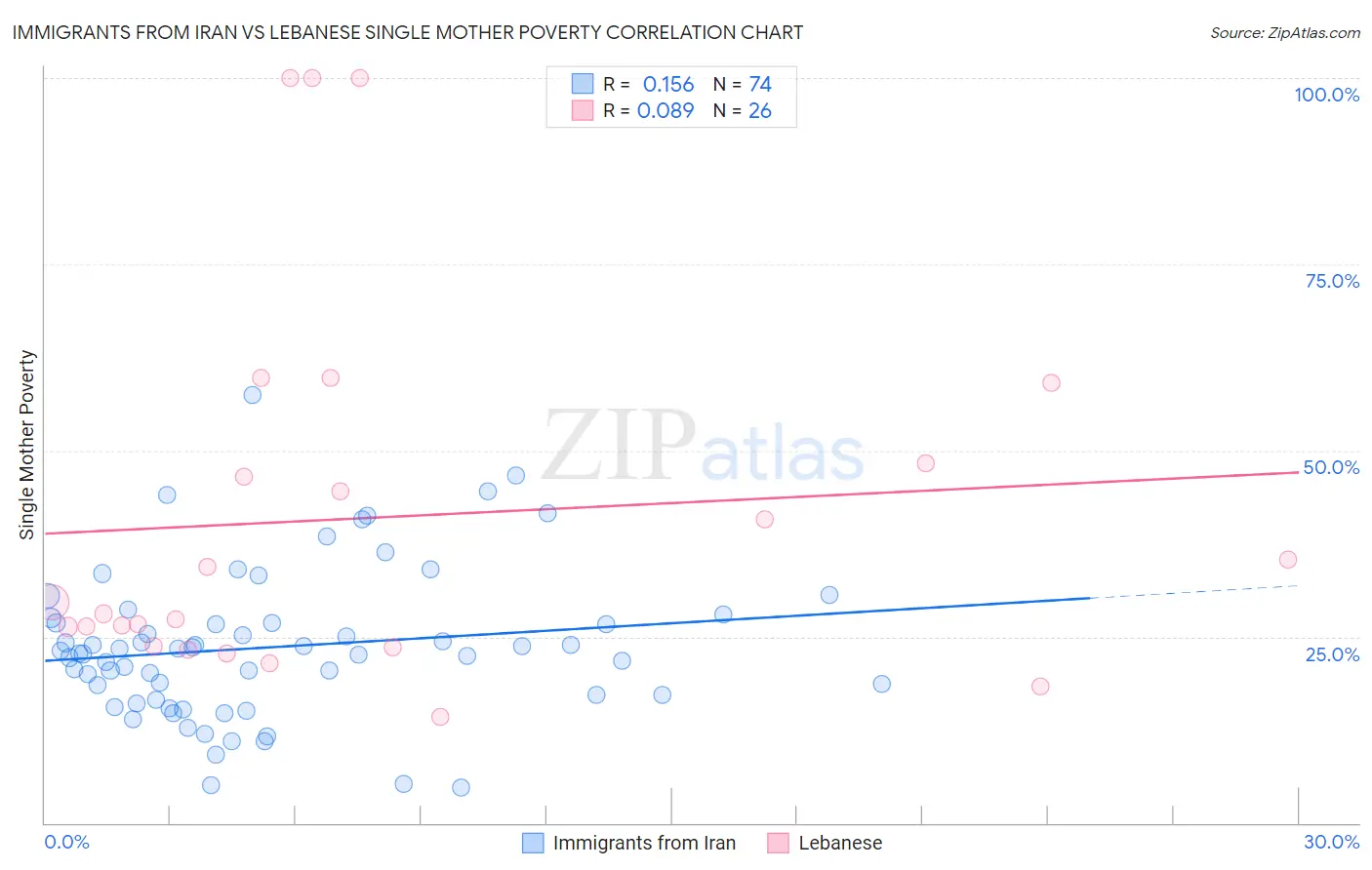 Immigrants from Iran vs Lebanese Single Mother Poverty