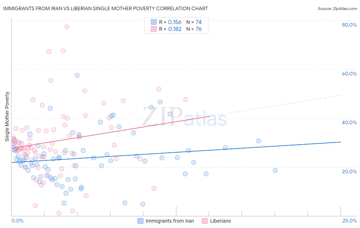 Immigrants from Iran vs Liberian Single Mother Poverty