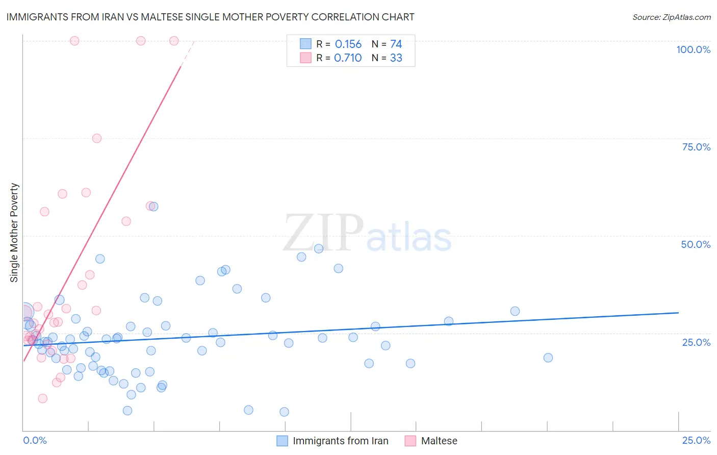 Immigrants from Iran vs Maltese Single Mother Poverty
