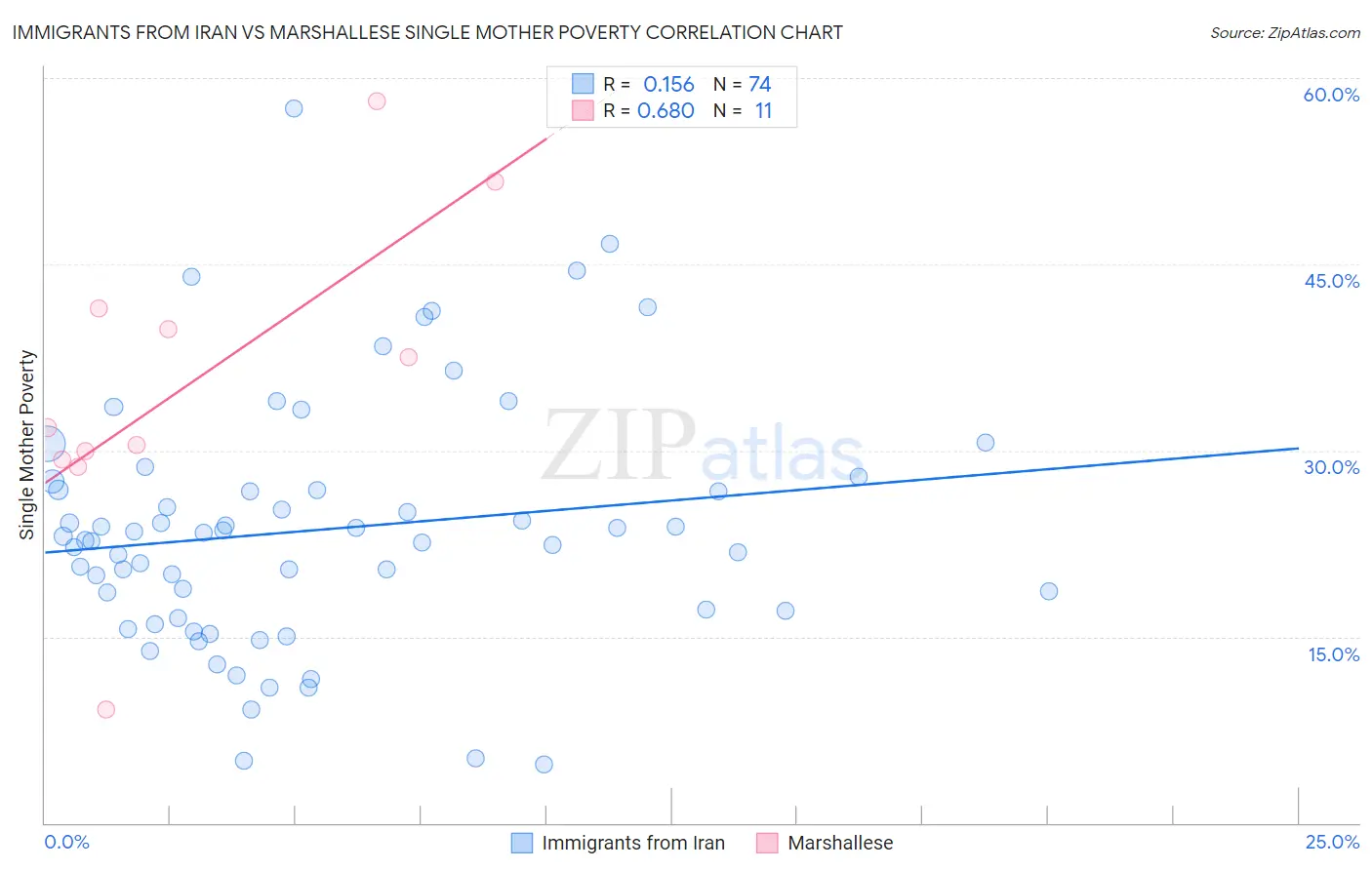 Immigrants from Iran vs Marshallese Single Mother Poverty