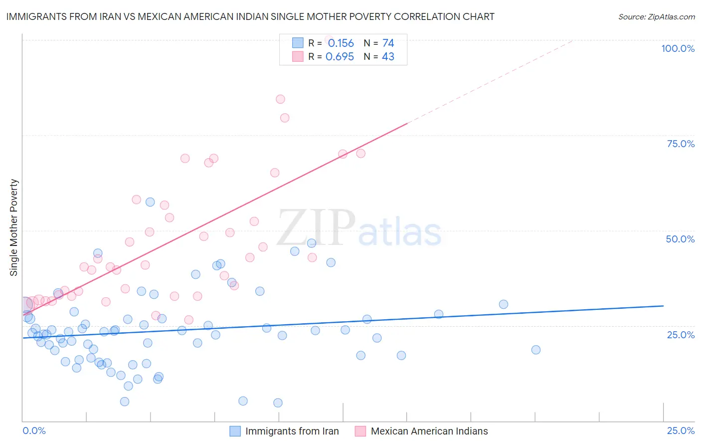 Immigrants from Iran vs Mexican American Indian Single Mother Poverty