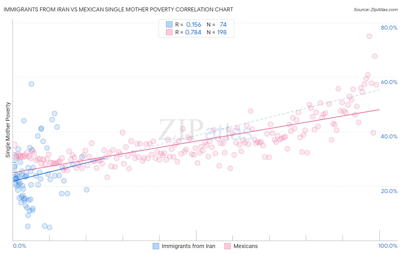 Immigrants from Iran vs Mexican Single Mother Poverty