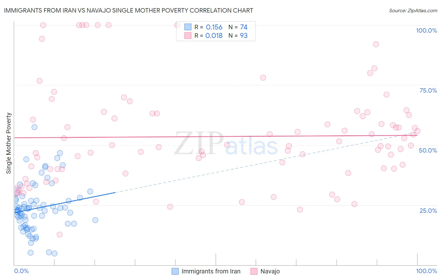 Immigrants from Iran vs Navajo Single Mother Poverty