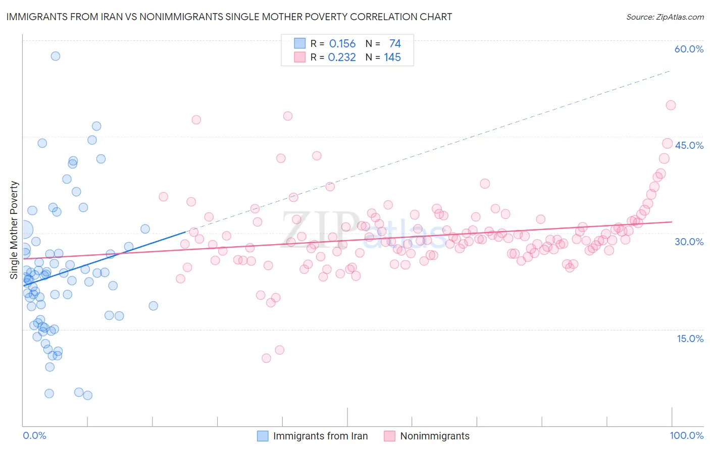 Immigrants from Iran vs Nonimmigrants Single Mother Poverty