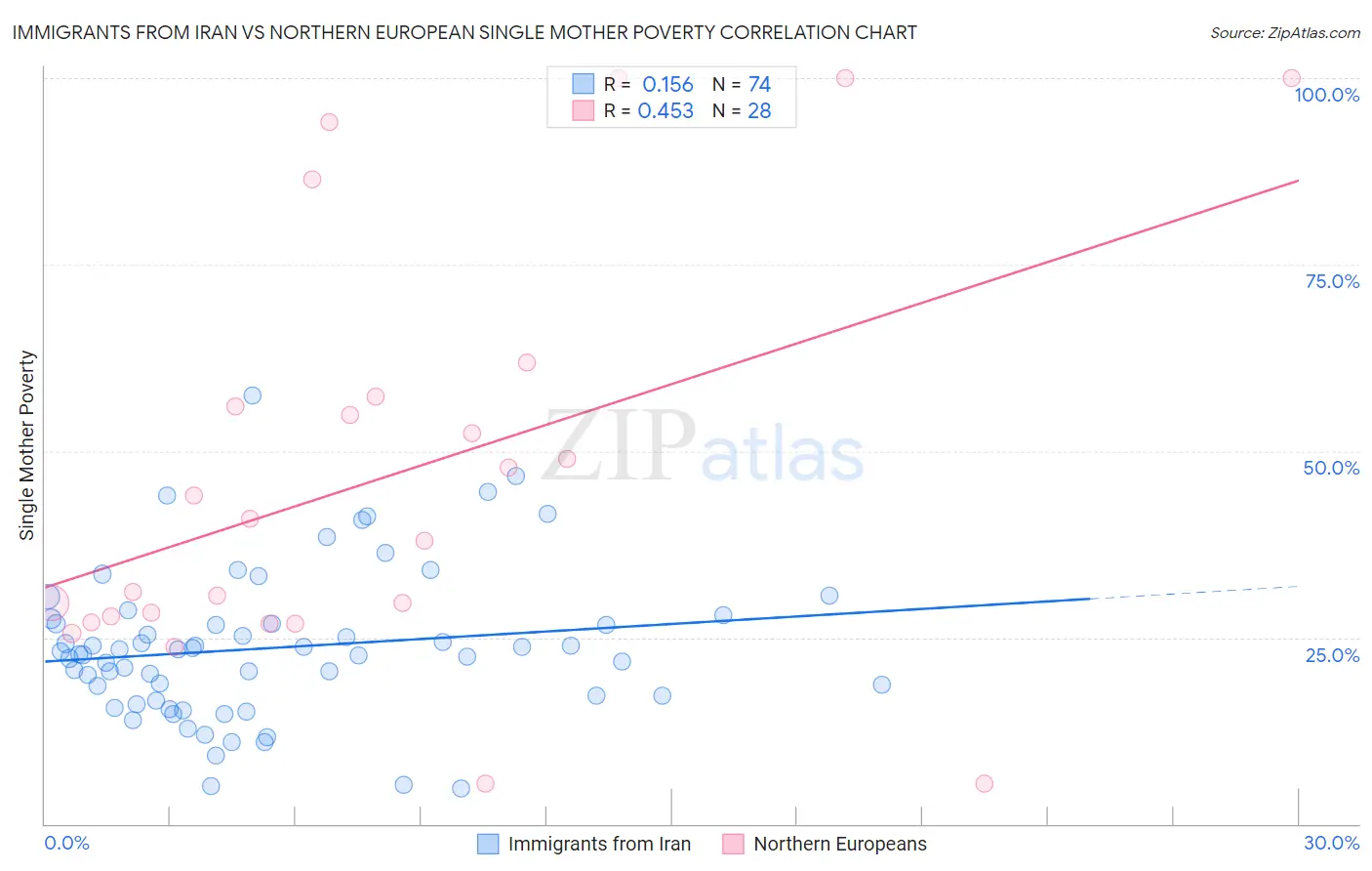 Immigrants from Iran vs Northern European Single Mother Poverty