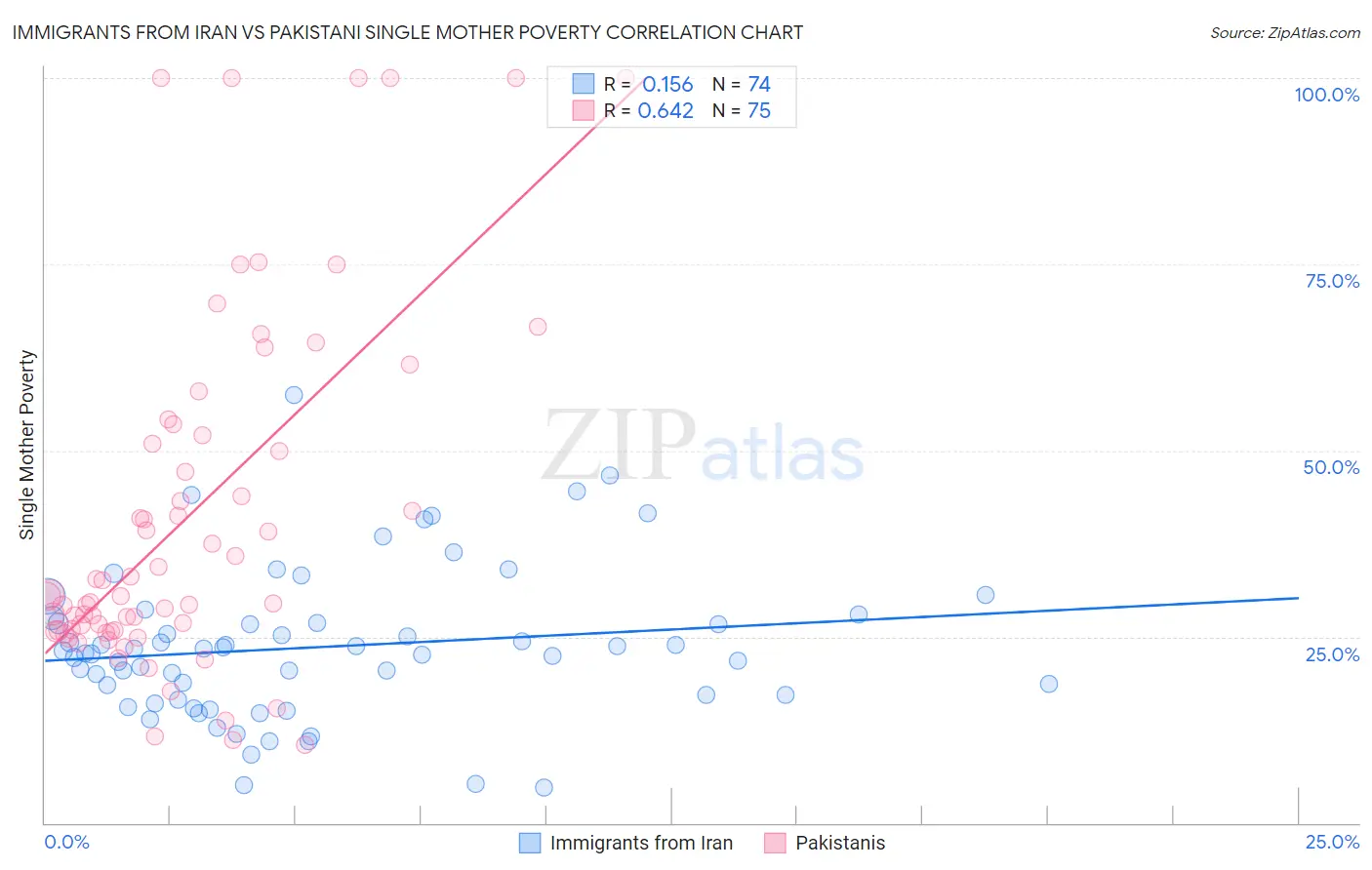 Immigrants from Iran vs Pakistani Single Mother Poverty
