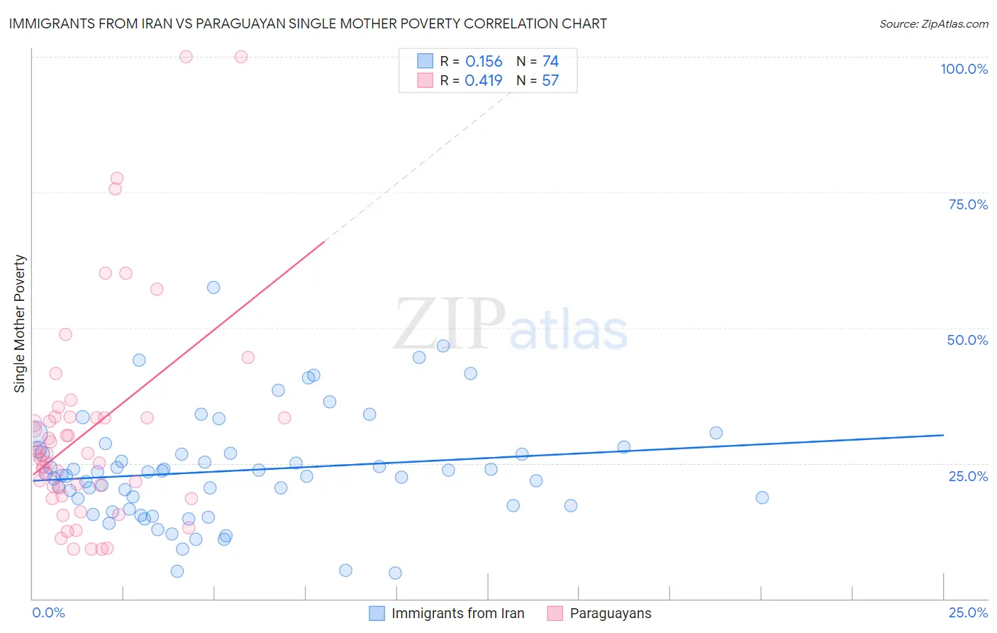 Immigrants from Iran vs Paraguayan Single Mother Poverty
