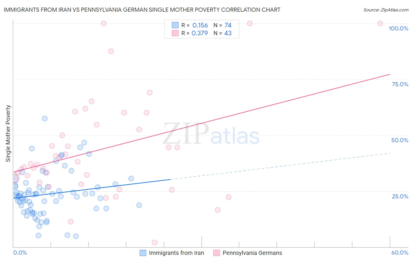 Immigrants from Iran vs Pennsylvania German Single Mother Poverty
