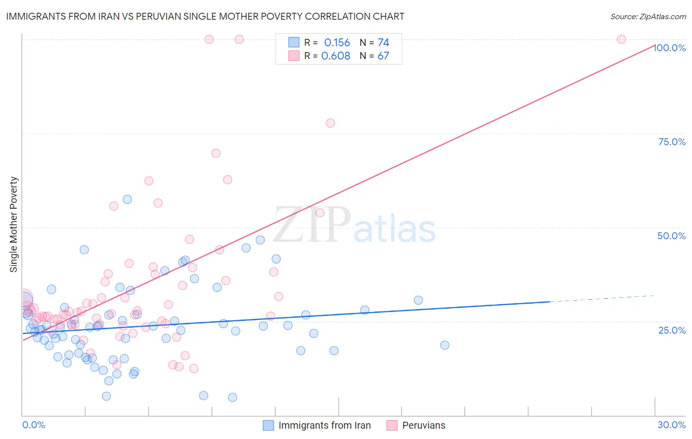 Immigrants from Iran vs Peruvian Single Mother Poverty