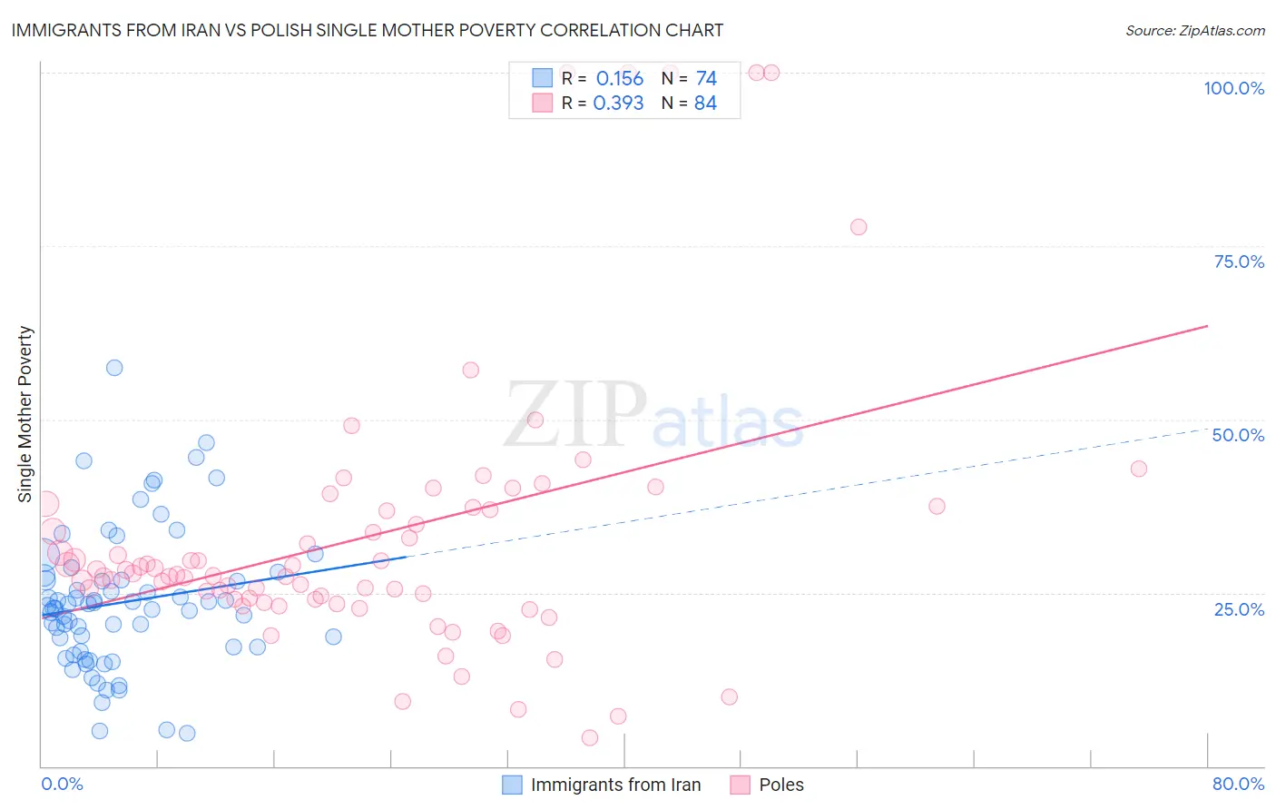 Immigrants from Iran vs Polish Single Mother Poverty