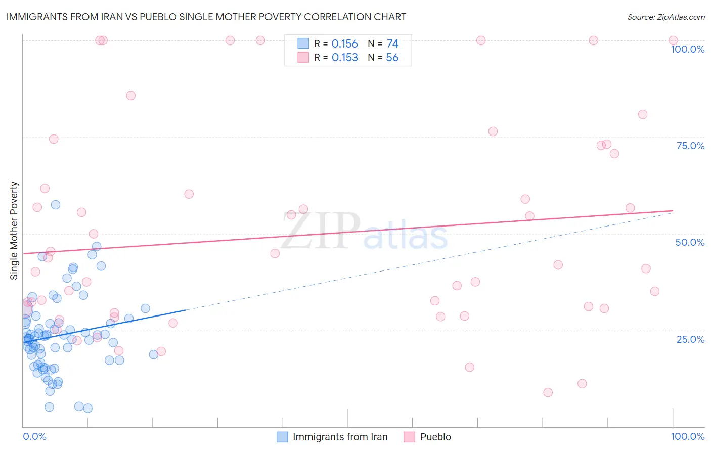 Immigrants from Iran vs Pueblo Single Mother Poverty