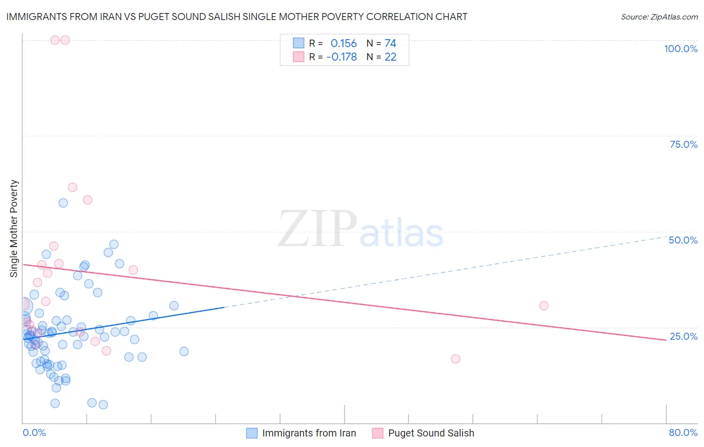 Immigrants from Iran vs Puget Sound Salish Single Mother Poverty