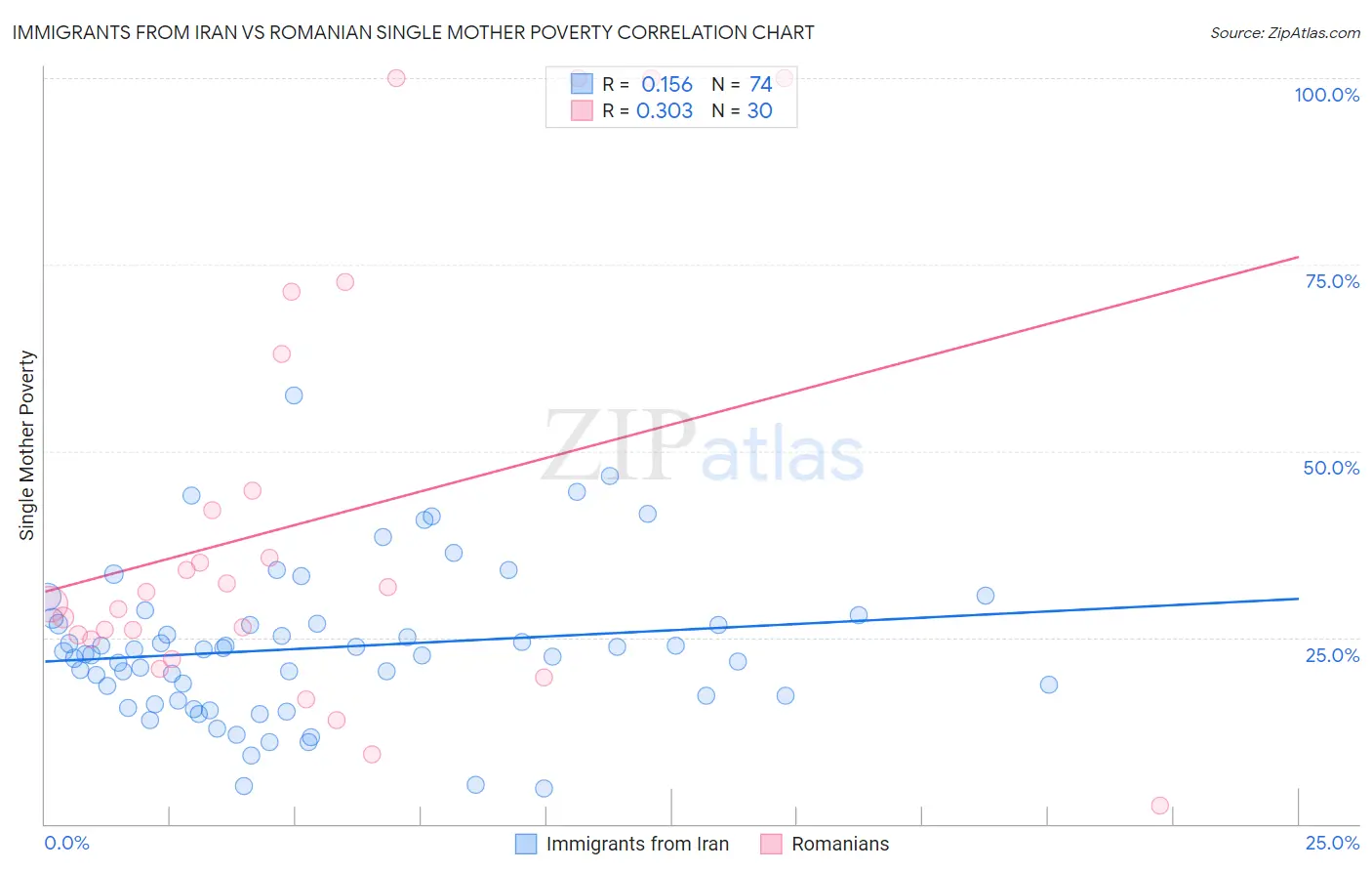 Immigrants from Iran vs Romanian Single Mother Poverty