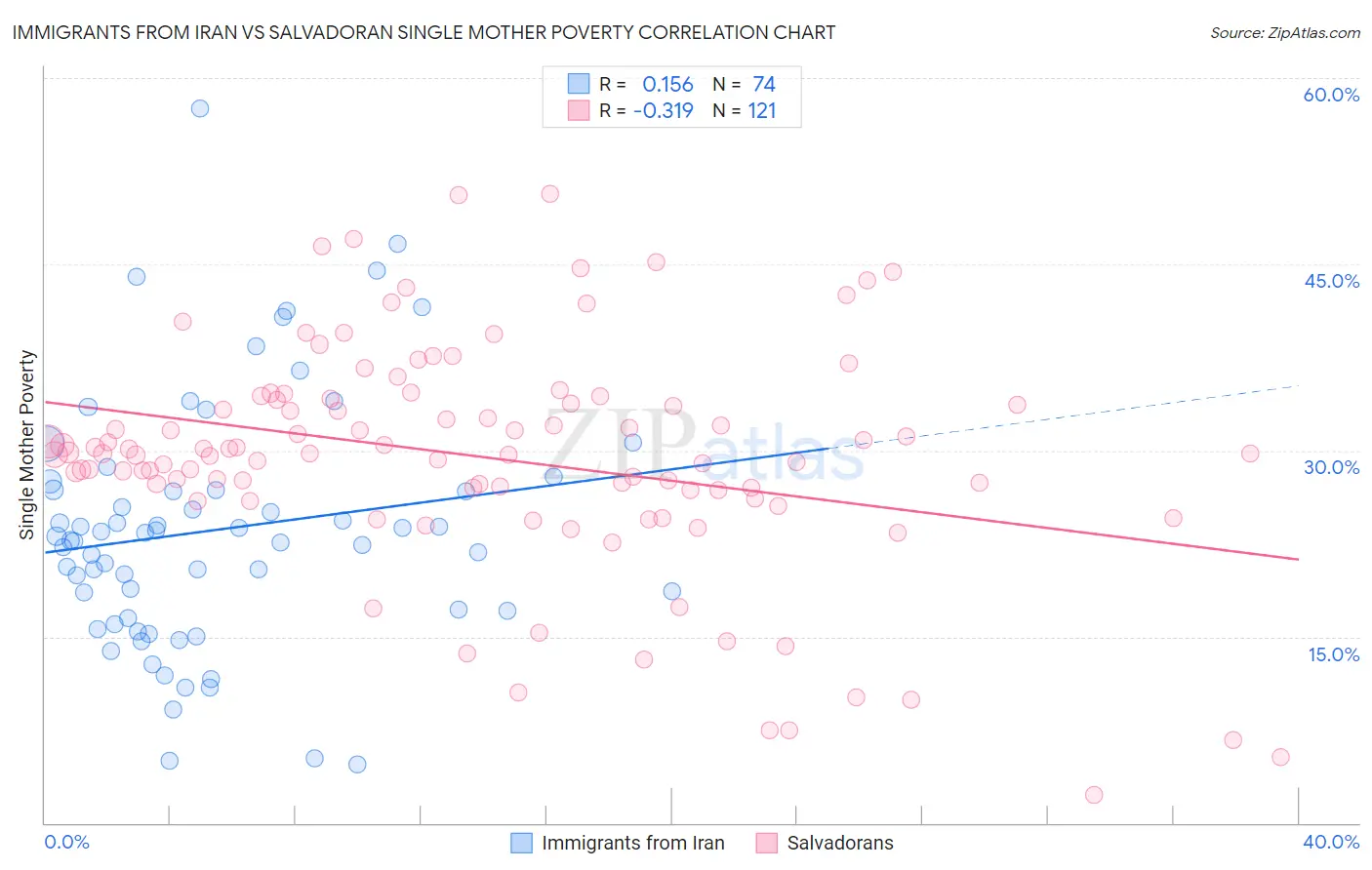 Immigrants from Iran vs Salvadoran Single Mother Poverty
