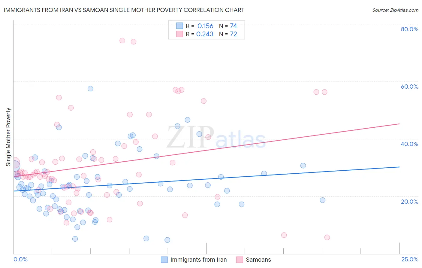 Immigrants from Iran vs Samoan Single Mother Poverty