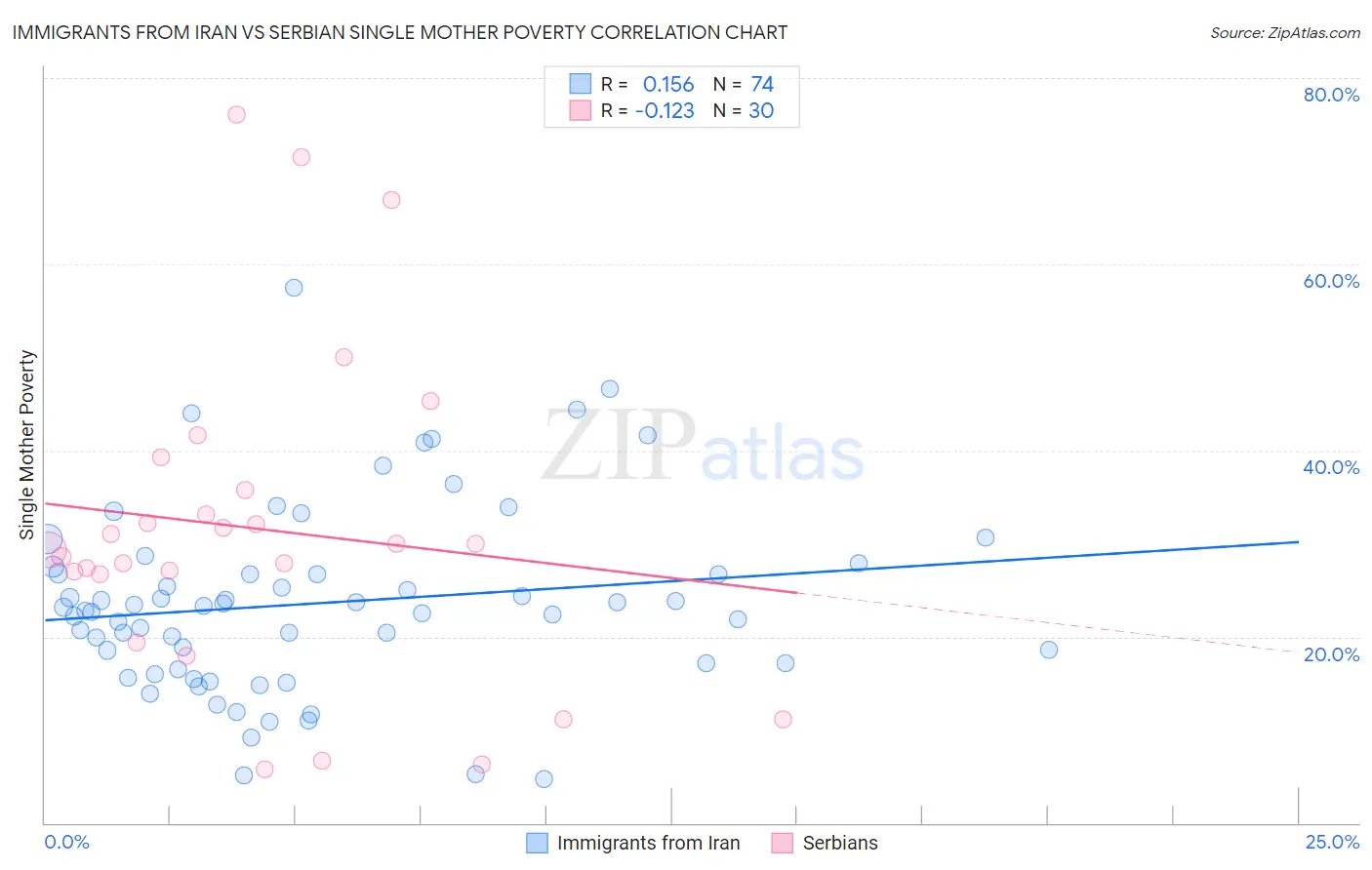 Immigrants from Iran vs Serbian Single Mother Poverty