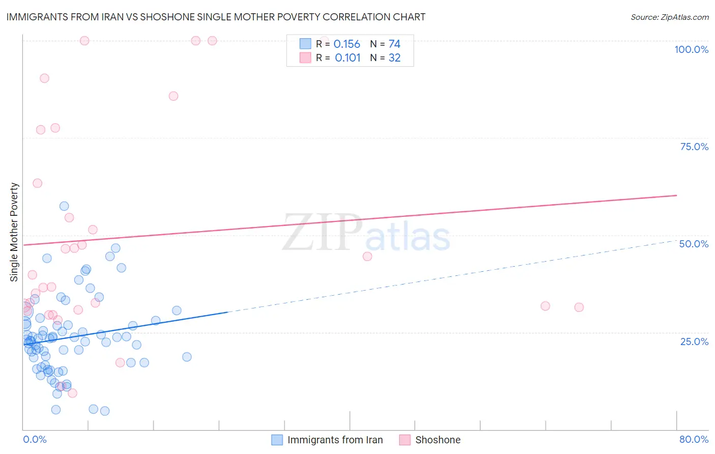 Immigrants from Iran vs Shoshone Single Mother Poverty