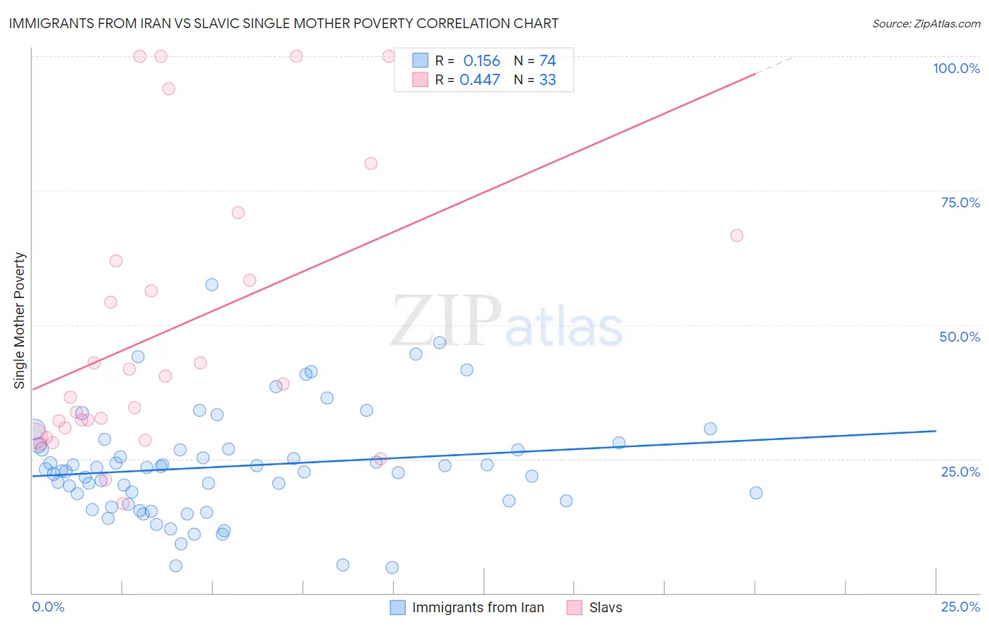 Immigrants from Iran vs Slavic Single Mother Poverty