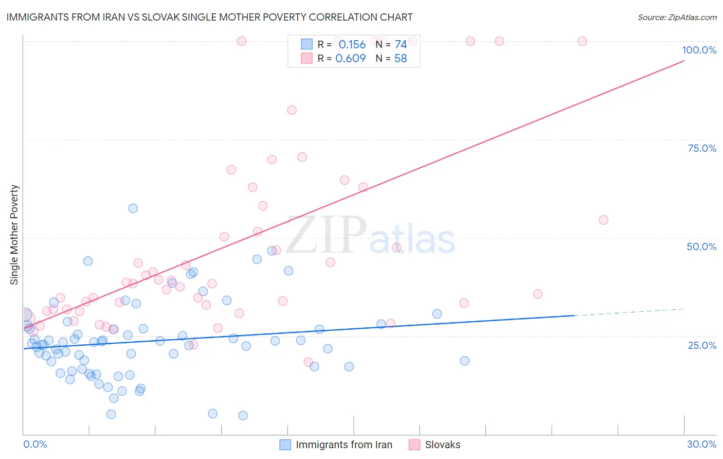 Immigrants from Iran vs Slovak Single Mother Poverty
