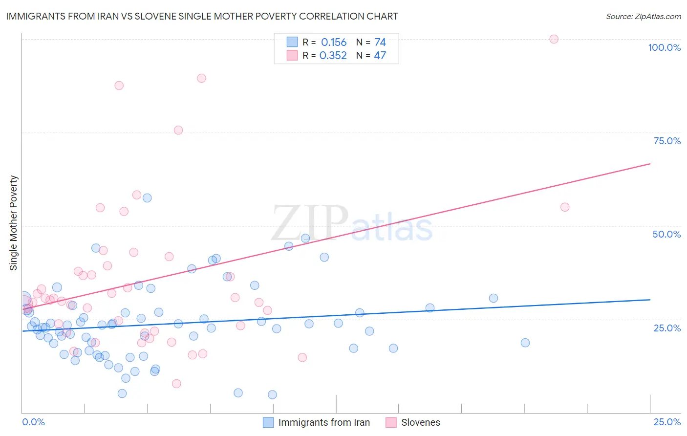 Immigrants from Iran vs Slovene Single Mother Poverty