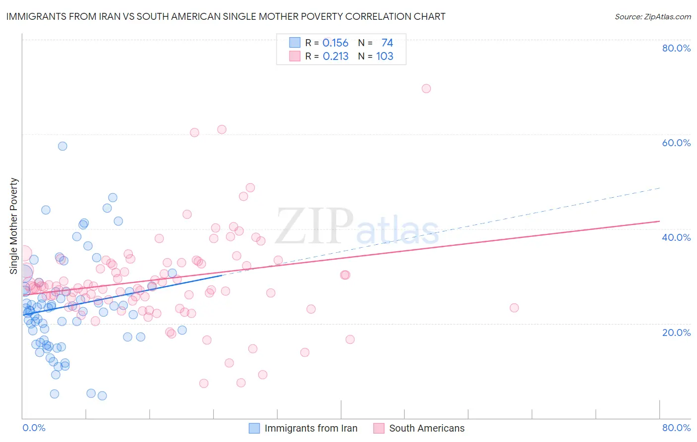 Immigrants from Iran vs South American Single Mother Poverty