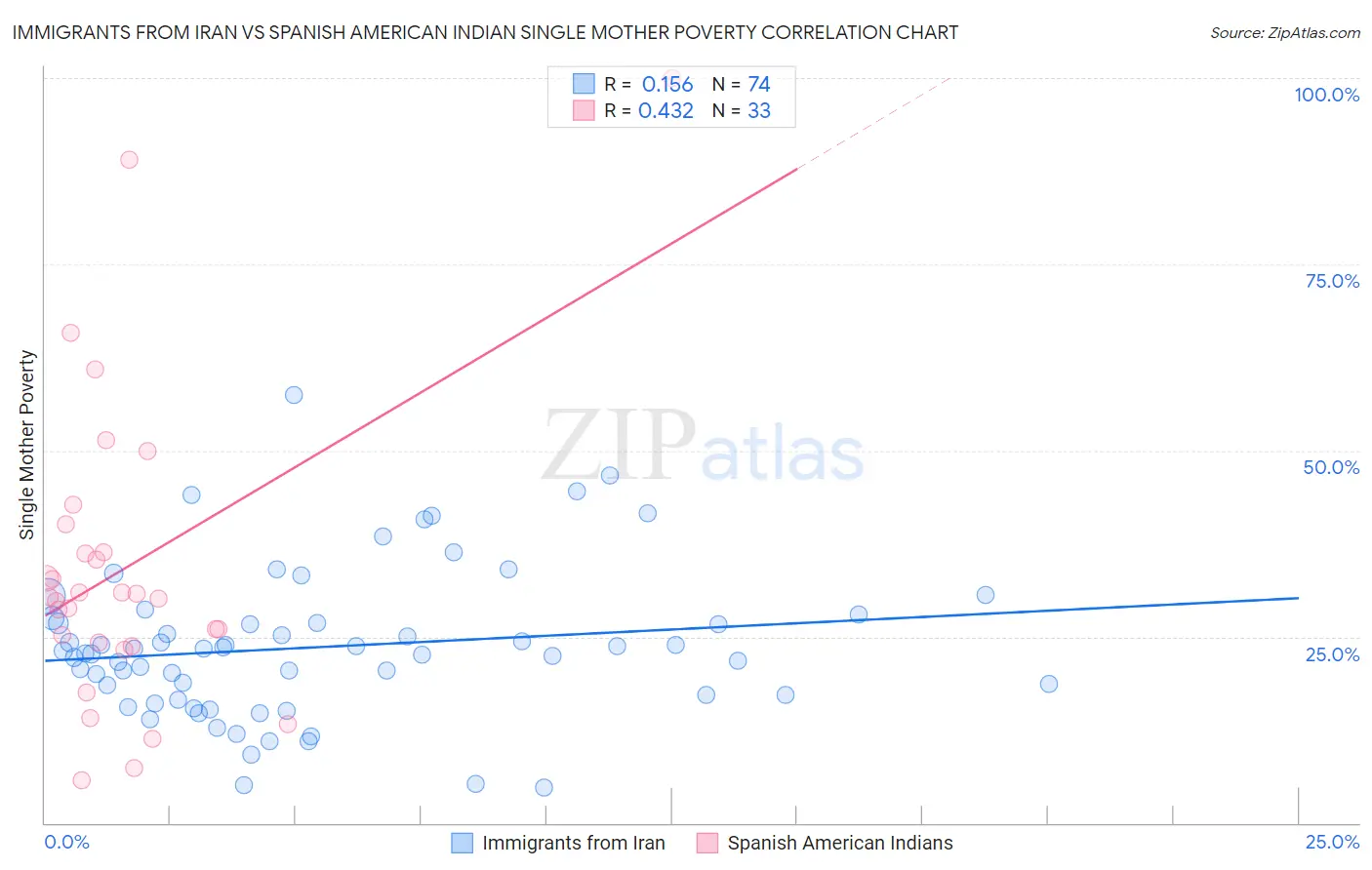 Immigrants from Iran vs Spanish American Indian Single Mother Poverty