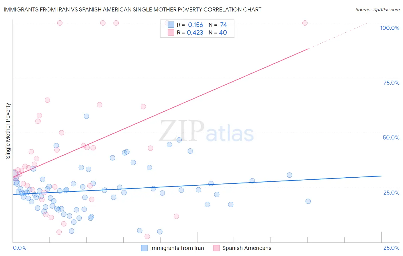 Immigrants from Iran vs Spanish American Single Mother Poverty